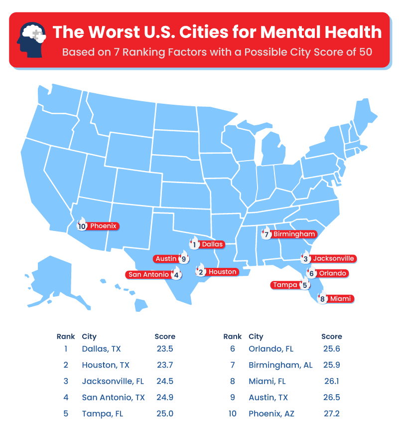 the worst u.s. cities for mental health