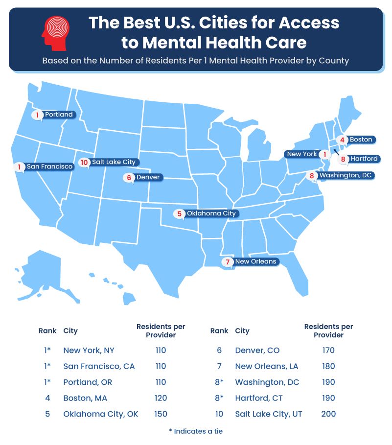 Map and chart highlighting the 10 best U.S. cities for access to mental health care
